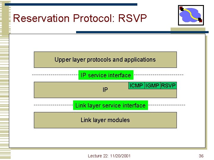 Reservation Protocol: RSVP Upper layer protocols and applications IP service interface IP ICMP IGMP Reservation Protocol: RSVP Upper layer protocols and applications IP service interface IP ICMP IGMP