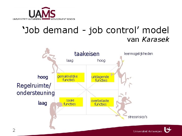 ‘Job demand - job control’ model van Karasek taakeisen laag hoog Regelruimte/ ondersteuning laag