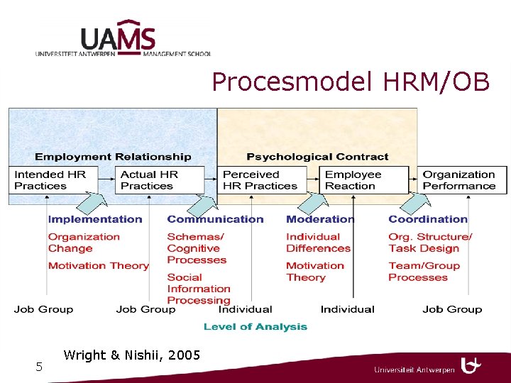 Procesmodel HRM/OB 5 Wright & Nishii, 2005 