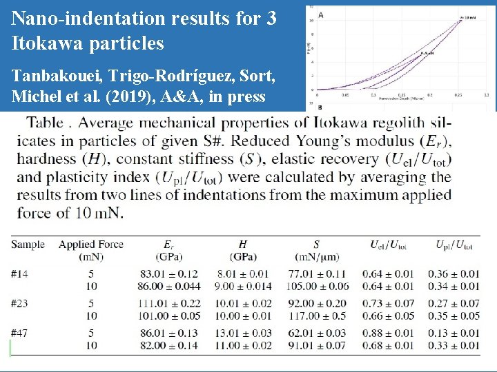 Nano-indentation results for 3 Itokawa particles Tanbakouei, Trigo-Rodríguez, Sort, Michel et al. (2019), A&A,