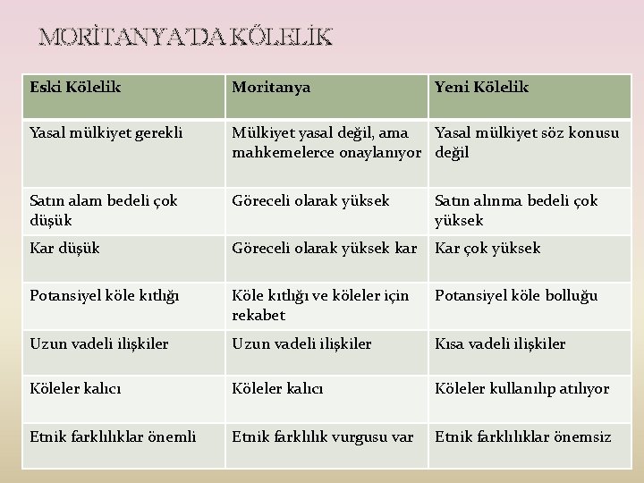 MORİTANYA’DA KÖLELİK Eski Kölelik Moritanya Yeni Kölelik Yasal mülkiyet gerekli Mülkiyet yasal değil, ama