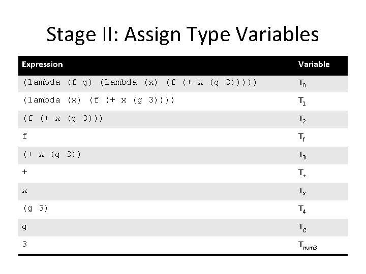 Stage II: Assign Type Variables Expression Variable (lambda (f g) (lambda (x) (f (+