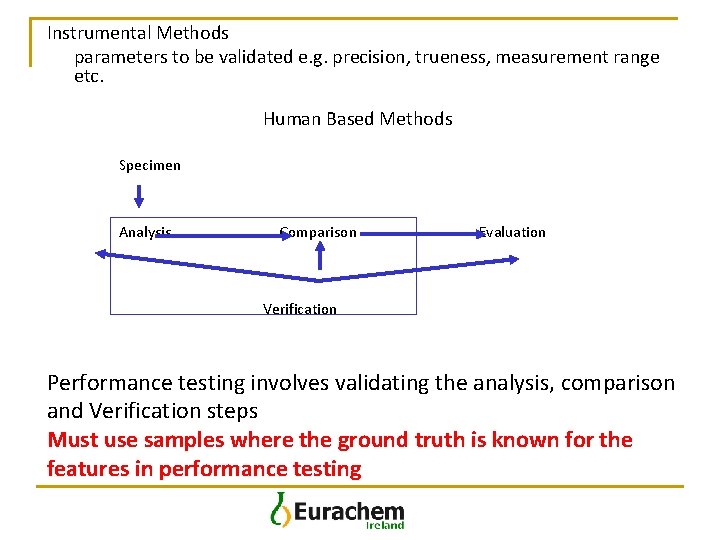 Instrumental Methods parameters to be validated e. g. precision, trueness, measurement range etc. Human