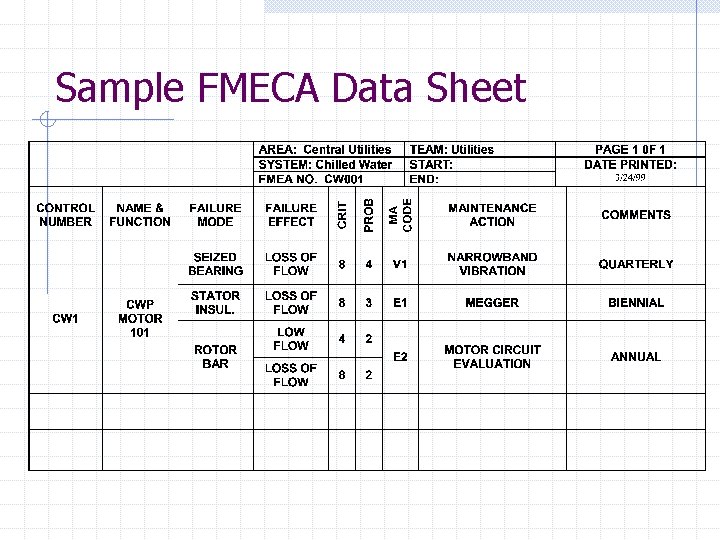 Sample FMECA Data Sheet 