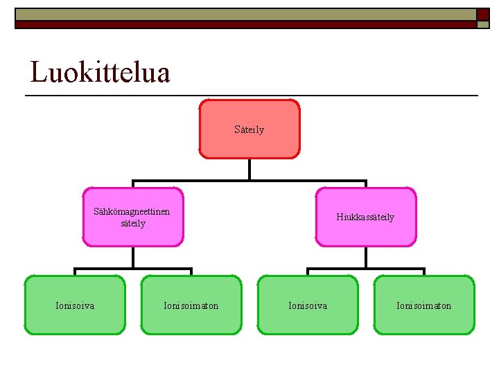 Luokittelua Säteily Sähkömagneettinen säteily Ionisoiva Ionisoimaton Hiukkassäteily Ionisoiva Ionisoimaton 