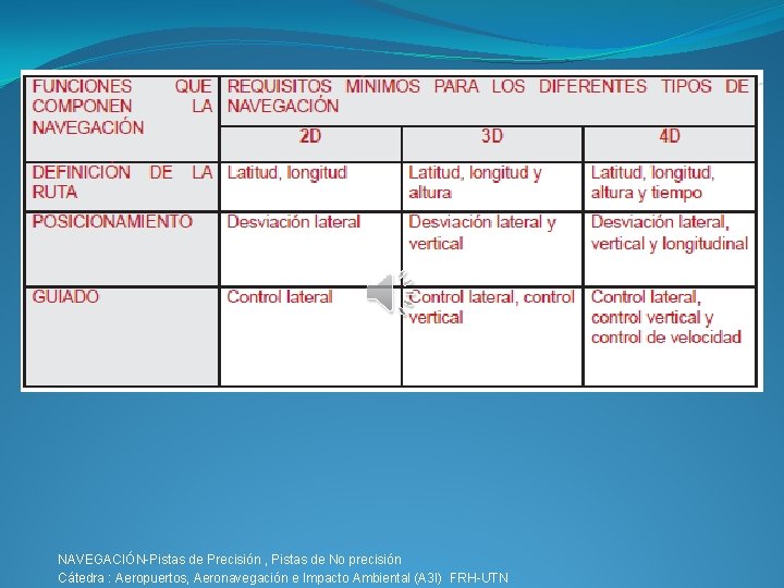 NAVEGACIÓN-Pistas de Precisión , Pistas de No precisión Cátedra : Aeropuertos, Aeronavegación e Impacto