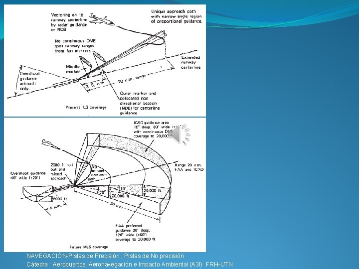 NAVEGACIÓN-Pistas de Precisión , Pistas de No precisión Cátedra : Aeropuertos, Aeronavegación e Impacto