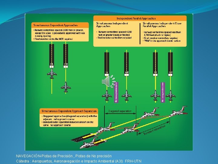 NAVEGACIÓN-Pistas de Precisión , Pistas de No precisión Cátedra : Aeropuertos, Aeronavegación e Impacto