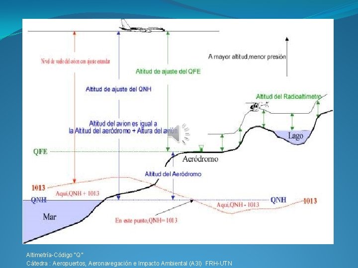 Altimetría-Código “Q” Cátedra : Aeropuertos, Aeronavegación e Impacto Ambiental (A 3 I) FRH-UTN 