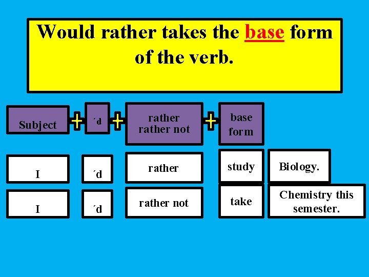 Would rather takes the base form of the verb. Subject ´d I ´d rather
