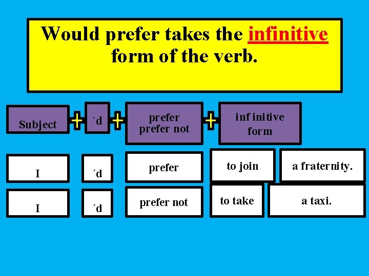 Would prefer takes the infinitive form of the verb. Subject ´d I ´d prefer