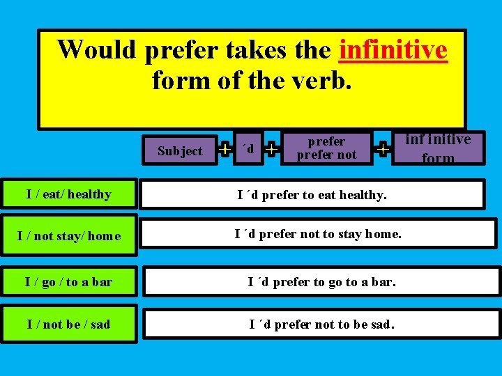 Would prefer takes the infinitive form of the verb. Subject I / eat/ healthy