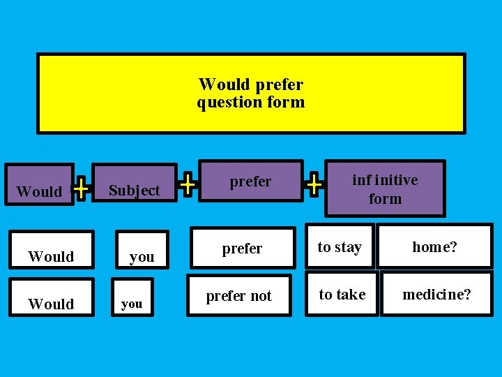 Would prefer question form Would Subject you prefer inf initive form prefer to stay