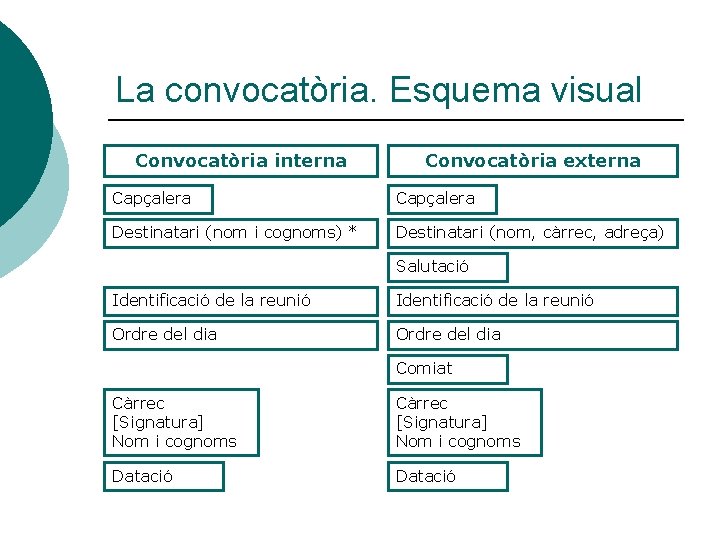 La convocatòria. Esquema visual Convocatòria interna Convocatòria externa Capçalera Destinatari (nom i cognoms) *