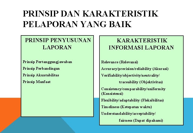 PRINSIP DAN KARAKTERISTIK PELAPORAN YANG BAIK PRINSIP PENYUSUNAN LAPORAN KARAKTERISTIK INFORMASI LAPORAN Prinsip Pertanggungjawaban