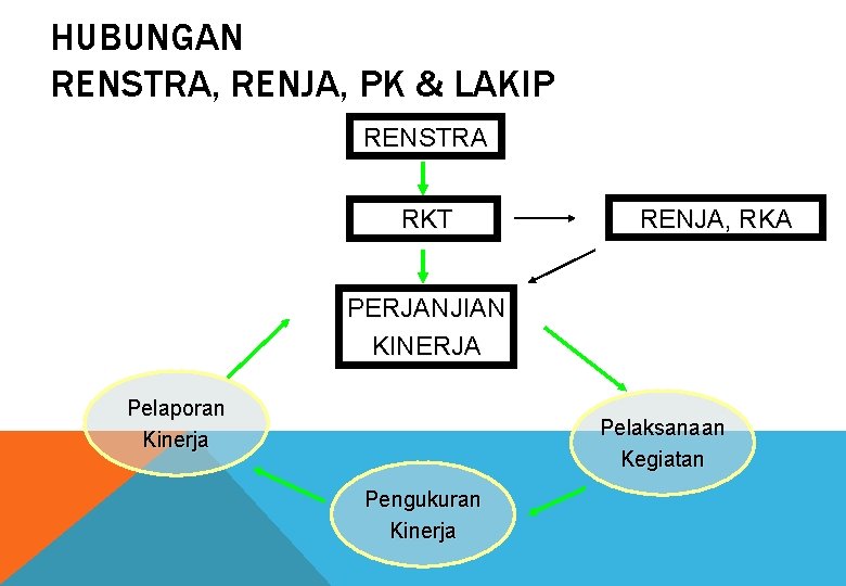 HUBUNGAN RENSTRA, RENJA, PK & LAKIP RENSTRA RKT RENJA, RKA PERJANJIAN KINERJA Pelaporan Kinerja