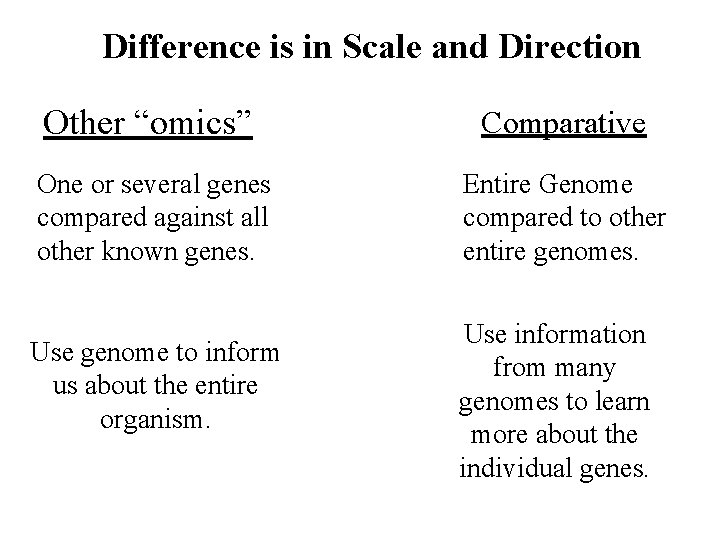 Difference is in Scale and Direction Other “omics” Comparative One or several genes compared