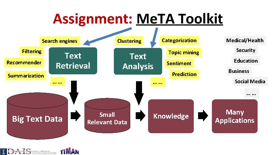 Assignment: Me. TA Toolkit Filtering Recommender Summarization Text Retrieval Text Analysis …… Big Text