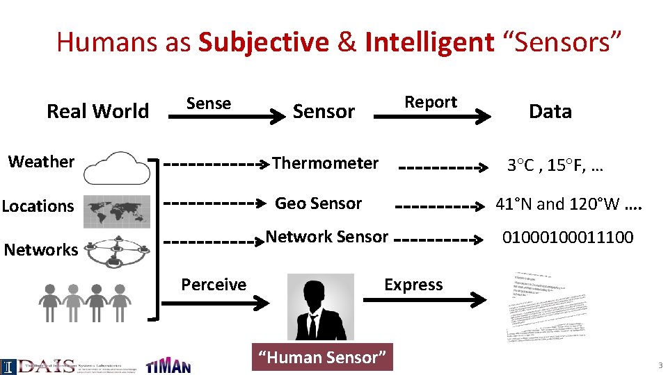 Humans as Subjective & Intelligent “Sensors” Real World Sense Weather Report Sensor Thermometer 3