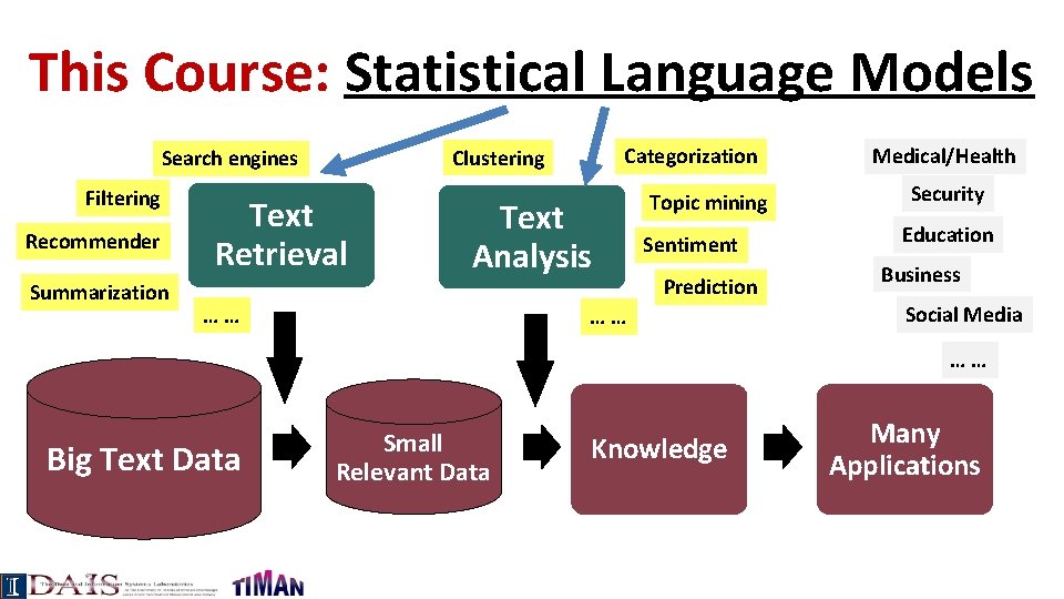 This Course: Statistical Language Models Filtering Recommender Summarization Text Retrieval Text Analysis …… Big