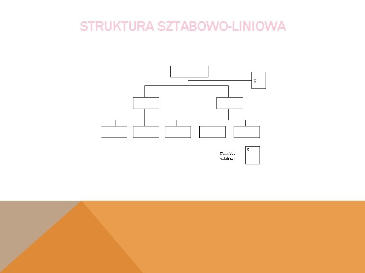 STRUKTURA SZTABOWO-LINIOWA 