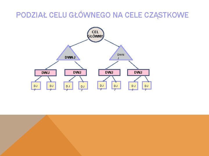 PODZIAŁ CELU GŁÓWNEGO NA CELE CZĄSTKOWE CEL GŁÓWNY DWN J DWNJ DWJ DJ J