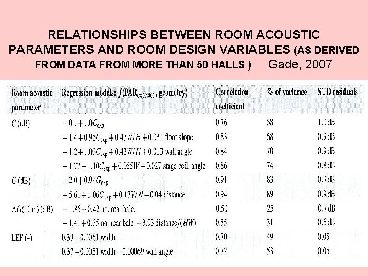 RELATIONSHIPS BETWEEN ROOM ACOUSTIC PARAMETERS AND ROOM DESIGN VARIABLES (AS DERIVED FROM DATA FROM