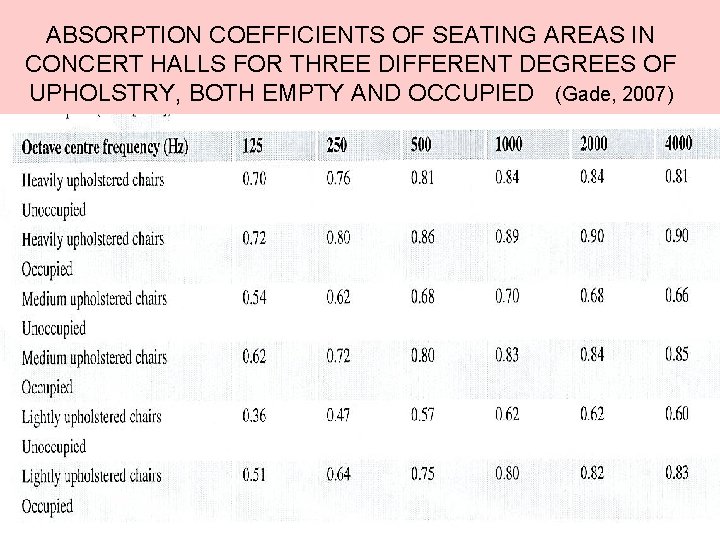 ABSORPTION COEFFICIENTS OF SEATING AREAS IN CONCERT HALLS FOR THREE DIFFERENT DEGREES OF UPHOLSTRY,