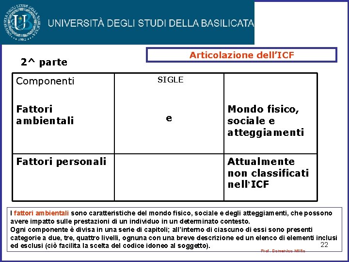 Articolazione dell’ICF 2^ parte Componenti Fattori ambientali Fattori personali SIGLE e Mondo fisico, sociale Articolazione dell’ICF 2^ parte Componenti Fattori ambientali Fattori personali SIGLE e Mondo fisico, sociale