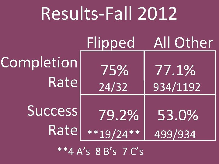 Results-Fall 2012 Completion Rate and Success Rate Flipped 75% 24/32 All Other 77. 1%