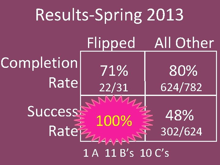 Results-Spring 2013 Completion Rate and Success Rate Flipped All Other 71% 80% 22/31 624/782