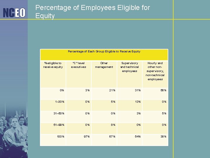 Percentage of Employees Eligible for Equity Percentage of Each Group Eligible to Receive Equity