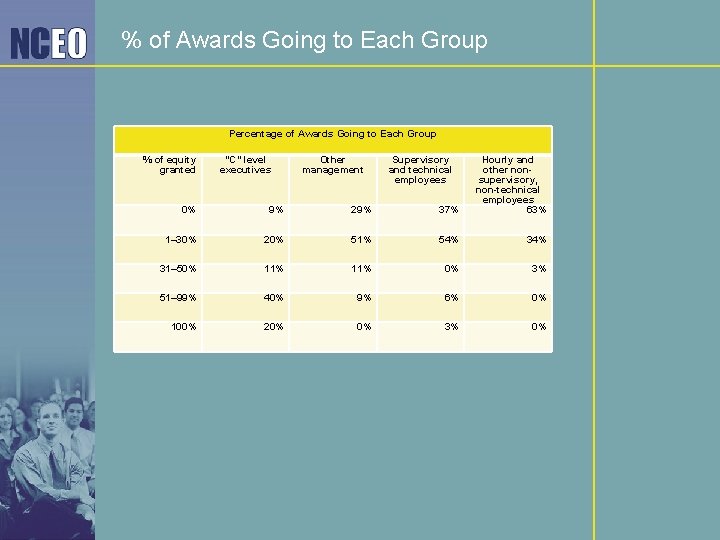 % of Awards Going to Each Group Percentage of Awards Going to Each Group