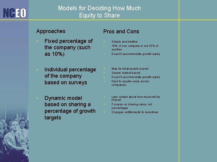 Models for Deciding How Much Equity to Share Approaches • Fixed percentage of the