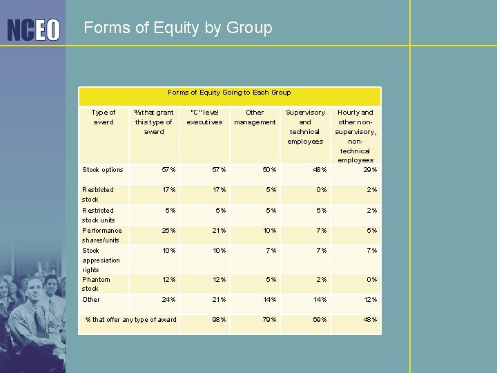 Forms of Equity by Group Forms of Equity Going to Each Group Type of