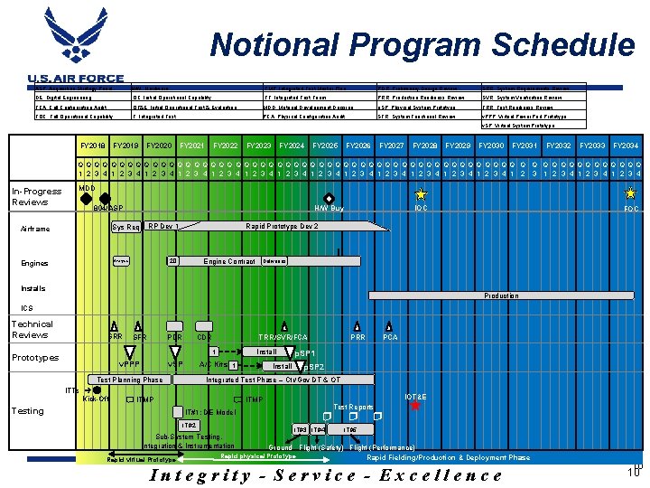 Notional Program Schedule ASP: Acquisition Strategy Panel H/W: Hardware ITMP: Integrated Test Master Plan