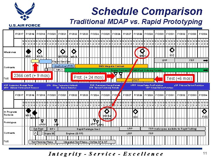 Schedule Comparison Traditional MDAP vs. Rapid Prototyping FY 2017 FY 2018 FY 2019 FY