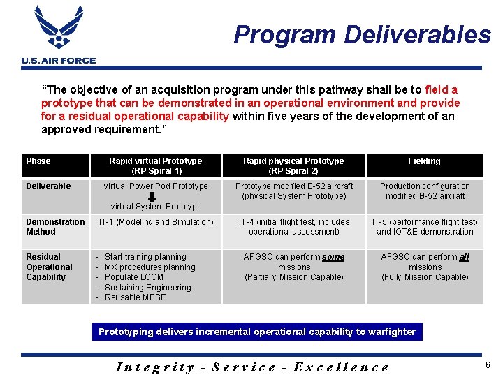 Program Deliverables “The objective of an acquisition program under this pathway shall be to