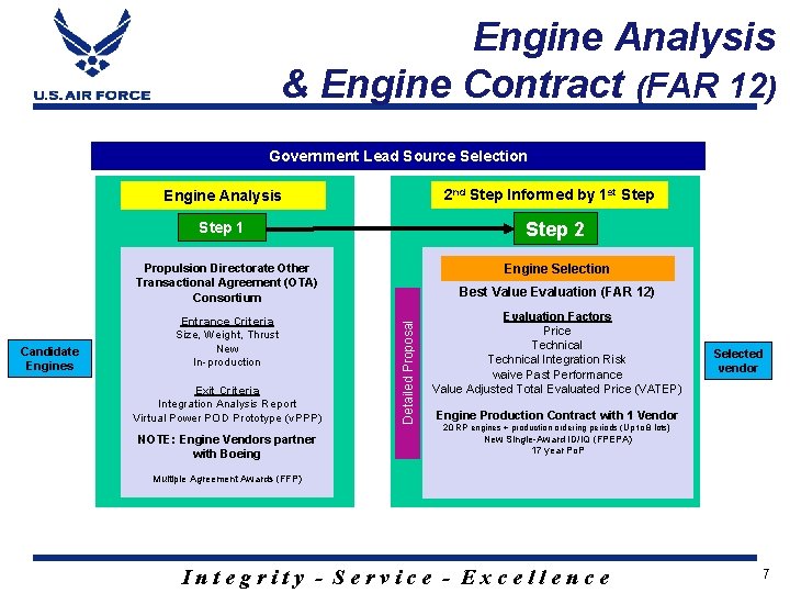 Engine Analysis & Engine Contract (FAR 12) Government Lead Source Selection 2 nd Step