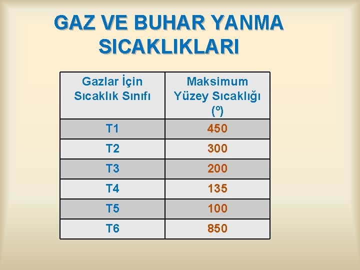 GAZ VE BUHAR YANMA SICAKLIKLARI Gazlar İçin Sıcaklık Sınıfı T 1 Maksimum Yüzey Sıcaklığı