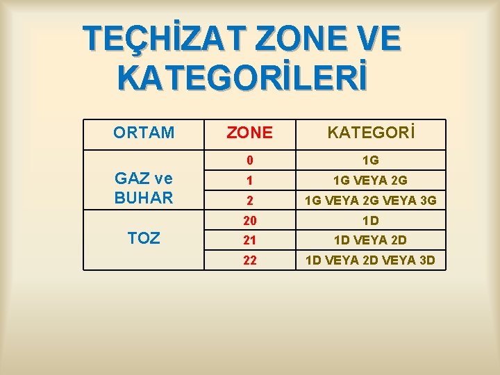 TEÇHİZAT ZONE VE KATEGORİLERİ ORTAM GAZ ve BUHAR TOZ ZONE KATEGORİ 0 1 G