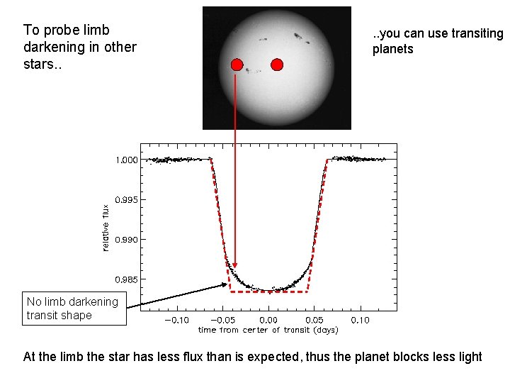 To probe limb darkening in other stars. . you can use transiting planets No