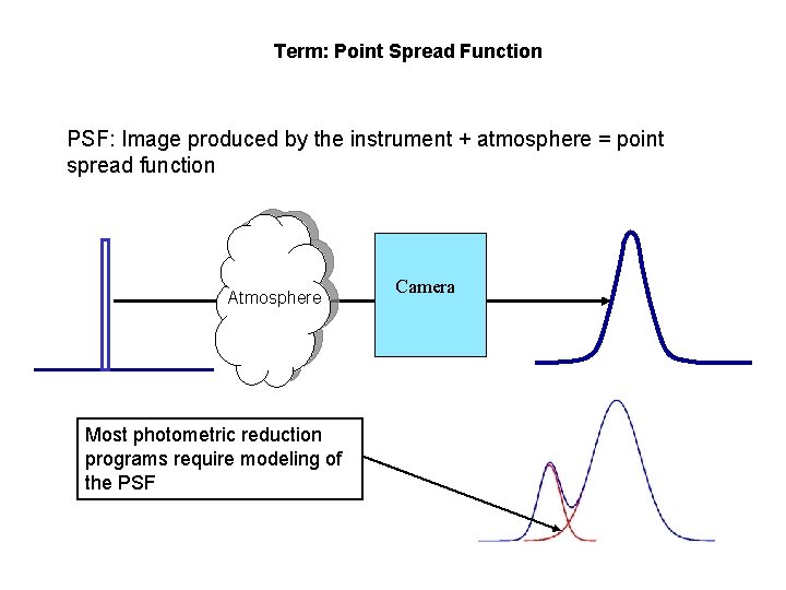 Term: Point Spread Function PSF: Image produced by the instrument + atmosphere = point