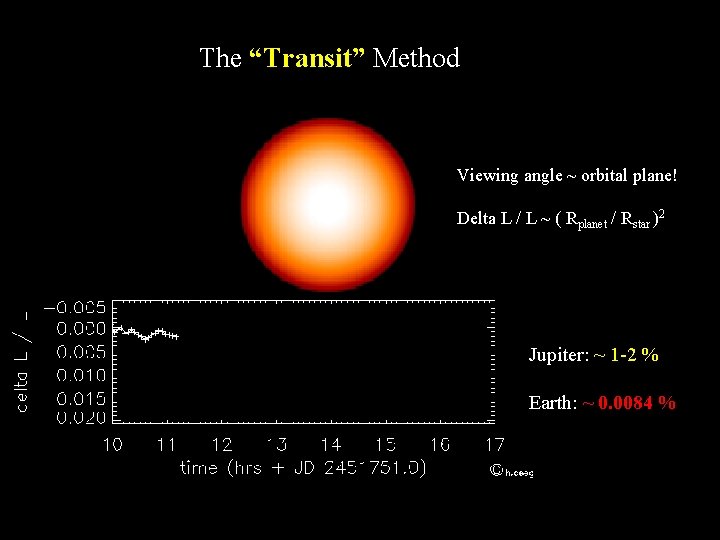 The “Transit” Method Viewing angle ~ orbital plane! Delta L / L ~ (