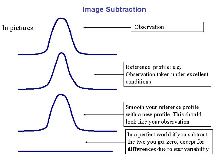 Image Subtraction In pictures: Observation Reference profile: e. g. Observation taken under excellent conditions