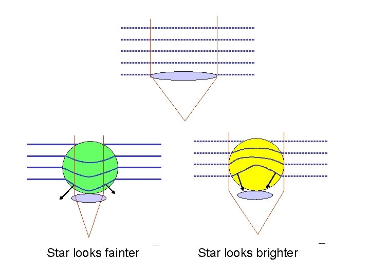 Star looks fainter Star looks brighter 