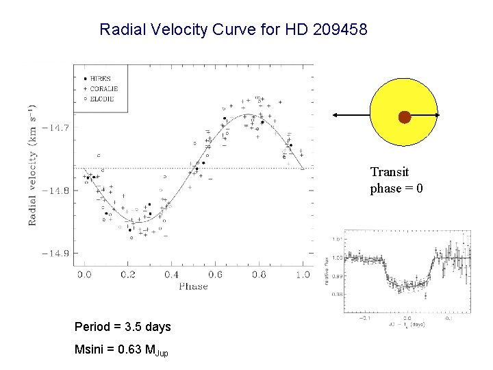 Radial Velocity Curve for HD 209458 Transit phase = 0 Period = 3. 5