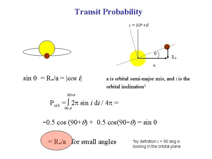 Transit Probability i = 90 o+q q R* a sin q = R*/a =