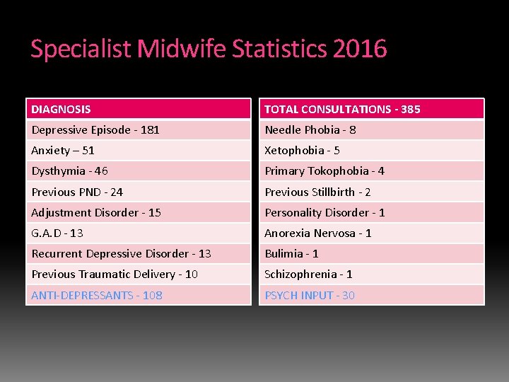 Specialist Midwife Statistics 2016 DIAGNOSIS TOTAL CONSULTATIONS - 385 Depressive Episode - 181 Needle