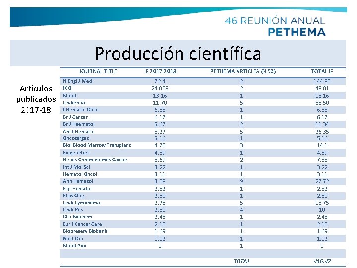 Producción científica Artículos publicados 2017 -18 JOURNAL TITLE IF 2017 -2018 PETHEMA ARTICLES (N